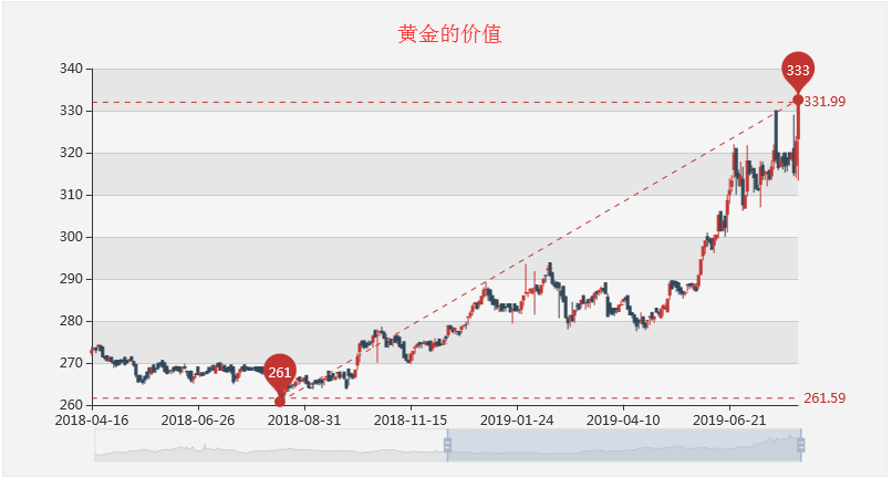 黃金震蕩攀升刷新六年新高，金價不斷向上突破（1）